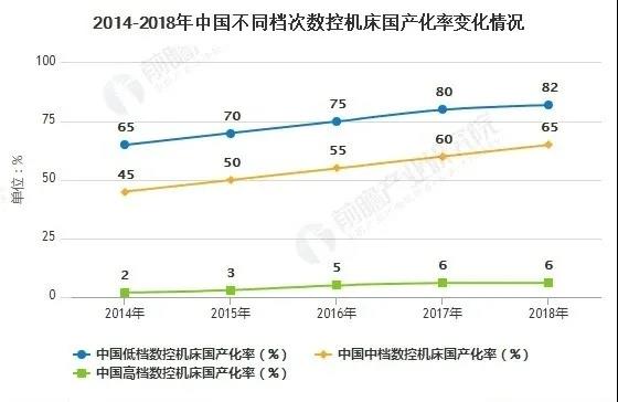 疫情后2020年中國(guó)高端數(shù)控機(jī)床行業(yè)市場(chǎng)和發(fā)展分析(圖3)