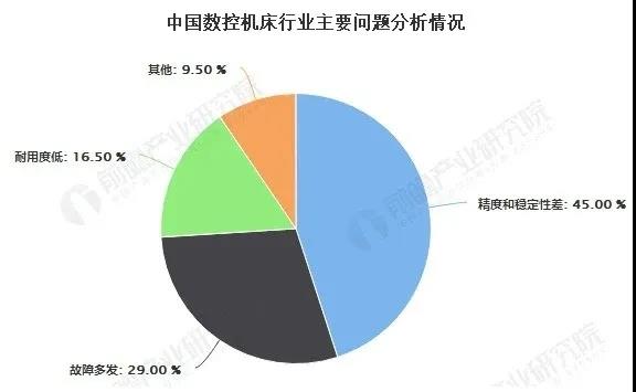 疫情后2020年中國(guó)高端數(shù)控機(jī)床行業(yè)市場(chǎng)和發(fā)展分析(圖5)