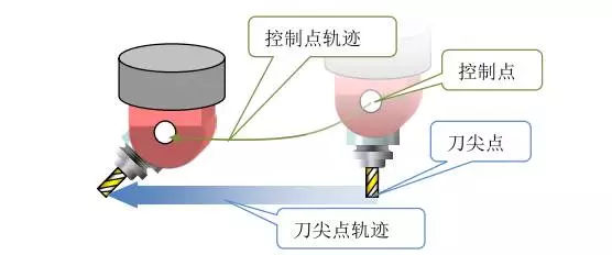 1文搞懂真正的五軸加工中心，到底說的5軸是哪幾個軸(圖6)