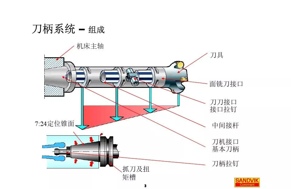 40張圖解加工中心的刀柄系統(tǒng)，聰明人都收藏了(圖3)