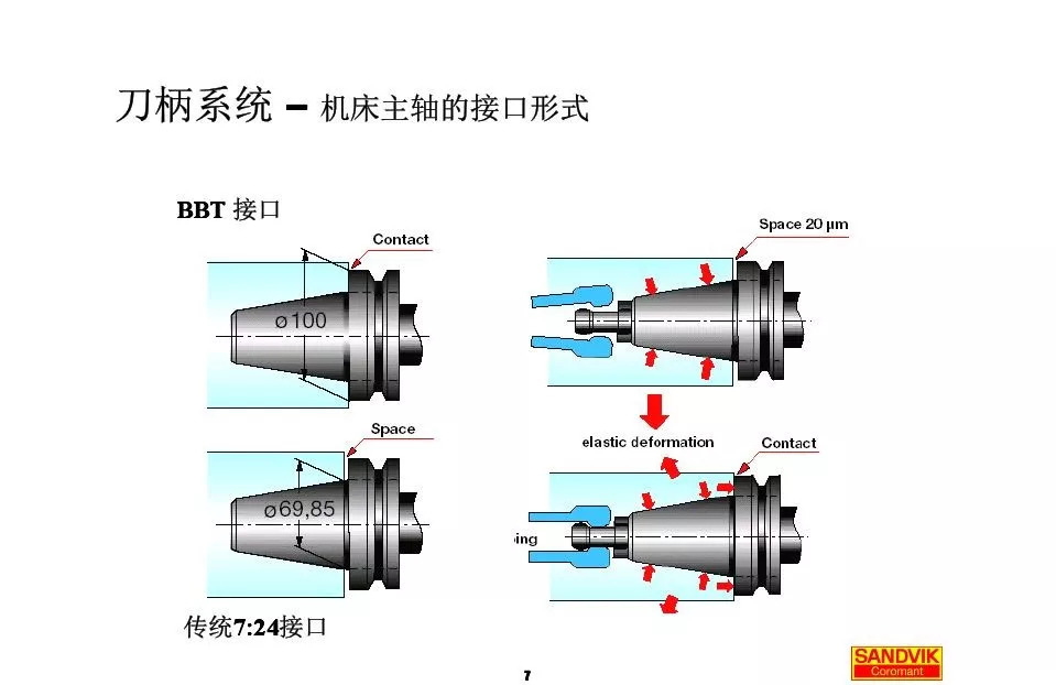 40張圖解加工中心的刀柄系統(tǒng)，聰明人都收藏了(圖7)